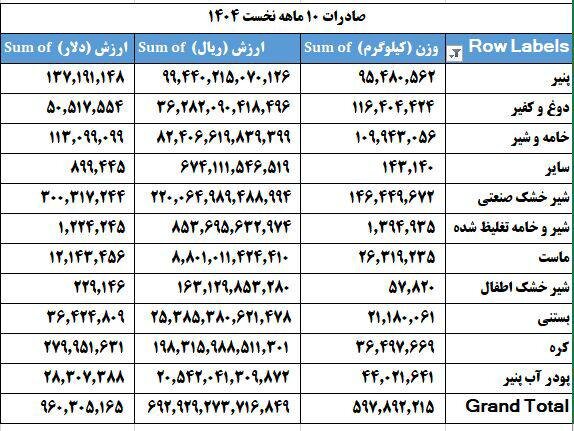 صادرات شیر