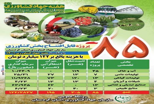 85 طرح طی هفته جهاد کشاورزی در کردستان به بهره برداری می رسد

