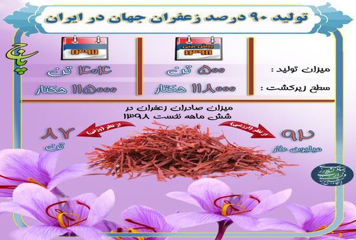 تولید 90 درصد زعفران جهان در ایران