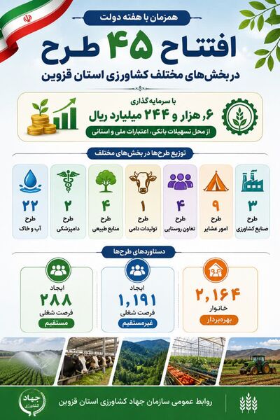 افتتاح  ۴۵ طرح کشاورزی استان قزوین همزمان با هفته دولت