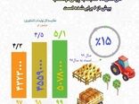 تولیدات کشاورزی استان کرمانشاه طی سال 99 به 5میلیون و 78هزارتن رسیده است