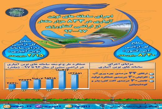 اجرای سامانه‌های نوین آبیاری 97-92