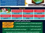 وضعیت آبخیزداری در ایران