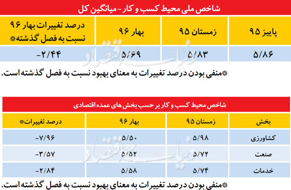 سه دغدغه اصلی کسب‌وکار / در یک نظرسنجی از ۱۷۰۰ فعال اقتصادی شناسایی شد