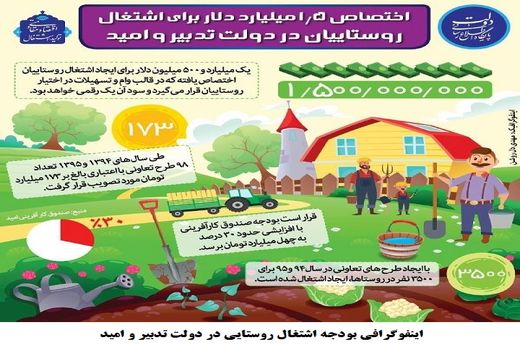 83 میلیارد تومان تسهیلات اشتغال روستایی به مددجویان تعلق گرفت