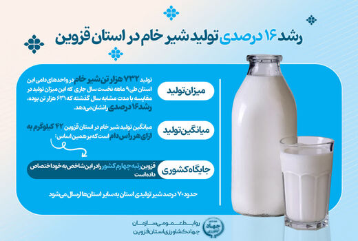 رشد ۱۶ درصدی تولید شیر خام در استان قزوین