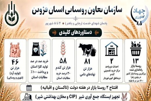  دستاوردهای کلیدی سازمان تعاون روستایی استان قزوین