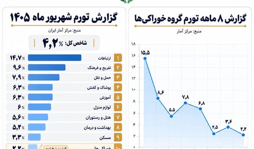 تورم خوراکی‌ ها در شهریور به ۲.۲ درصد رسید