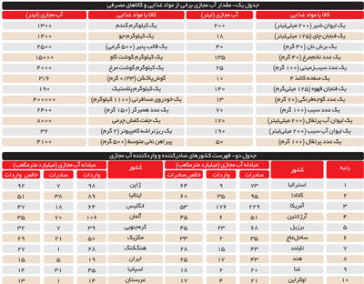 آب مجازی؛ راهکاری برای مقابله با بحران آب