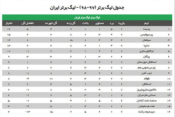 جدول لیگ برتر (97-98) تا پایان هفته هفتم