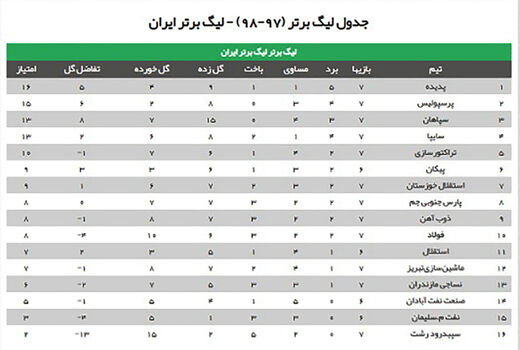 جدول لیگ برتر (97-98) تا پایان هفته هفتم