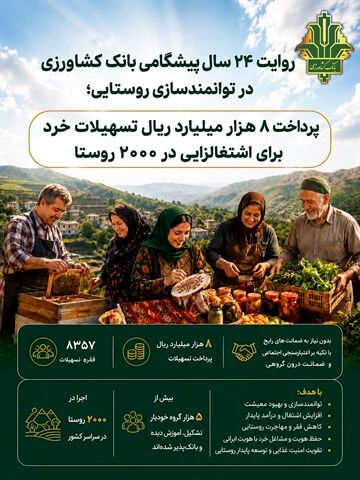 پرداخت 8 هزار میلیارد ریال تسهیلات خرد برای اشتغالزایی در 2000 روستا