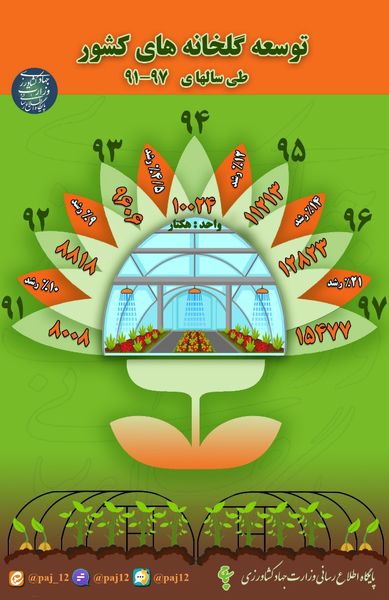 توسعه گلخانه‌های کشور