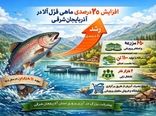 رشد ۲۰ درصدی تولید ماهی قزل‌آلا در آذربایجان شرقی
