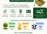 اینفوگرافی | شهرستان قزوین رتبه دوم کشور در شناسنامه‌دار کردن واحدهای کشاورزی 