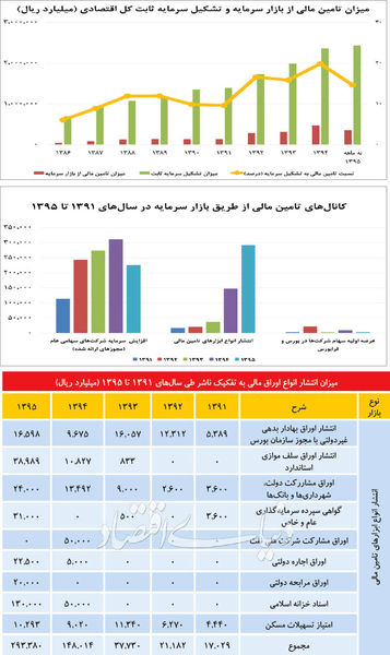 سه چراغ سبز به بازار بدهی/ فرصت طلایی در بورس شناسایی شد