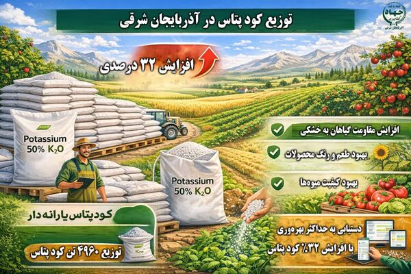 افزایش 32 درصدی توزیع کود پتاس یارانه‌دار در آذربایجان شرقی