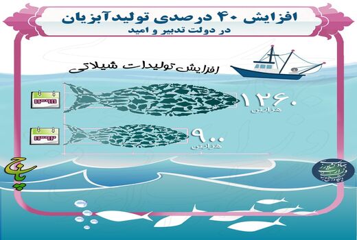 افزایش 40 درصدی تولید آبزیان