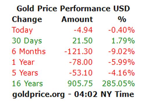  نفت گران شد؛ طلا ارزان