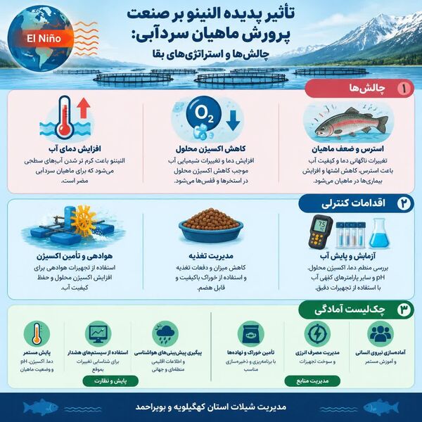 تاثیر پدیده ال نینو بر صنعت پرورش ماهیان سردآبی