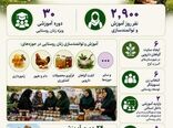 بهار آموزش در روستاهای قزوین؛ توانمندسازی ۲۹۰۰ نفرروز