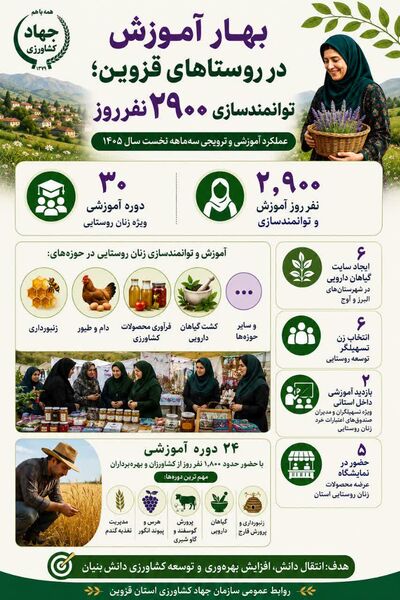 بهار آموزش در روستاهای قزوین؛ توانمندسازی ۲۹۰۰ نفرروز