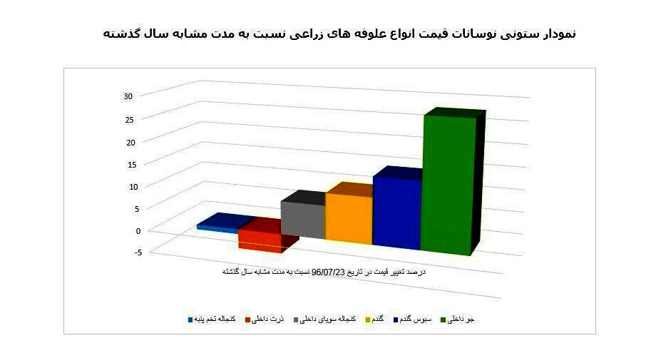 نوسانات قیمت انواع علوفه های زراعی نسبت به مدت مشابه سال قبل / قیمت ذرت داخلی و کنجاله تخم پنبه کاهش یافت