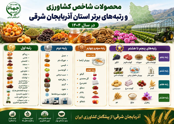  افتخارآفرینی کشاورزی آذربایجان شرقی در سال ۱۴۰۴