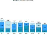 قزوین رتبه دوم کشور در شناسنامه‌دار کردن واحدهای کشاورزی را کسب کرد
