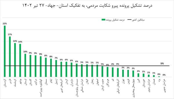 رتبه سوم بوشهر در رسیدگی به شکایات مردم