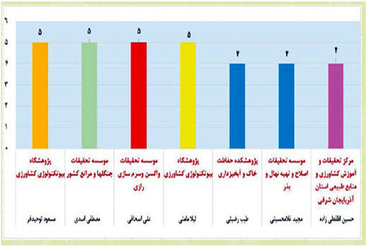 محقق مرکز تحقیقات آذربایجان شرقی در میان پژوهشگران موفق سازمان تحقیقات درسال 2018 