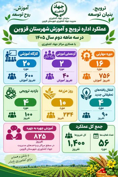 عملکرد اداره ترویج و آموزش مدیریت جهادکشاورزی شهرستان قزوین 