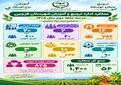 عملکرد اداره ترویج و آموزش مدیریت جهادکشاورزی شهرستان قزوین 