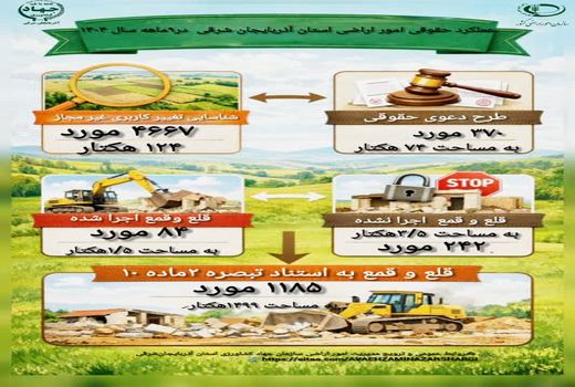 جهش جدی جهاد کشاورزی استان آذربایجان شرقی در برخورد با تغییرکاربری‌های غیرمجاز