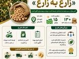  برداشت بیش از ۱۳ تن بذر نخود در نخستین اجرای طرح «زارع به زارع» قزوین