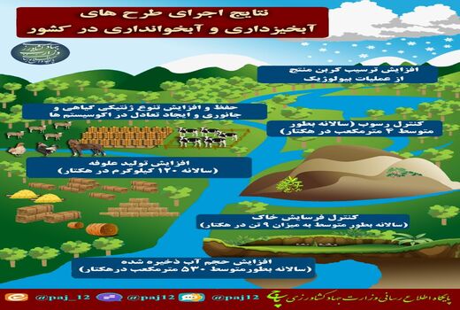 نتایج اجرای طرح‌های آبخیزداری و آبخوان‌داری در کشور