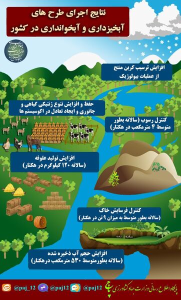 نتایج اجرای طرح‌های آبخیزداری و آبخوان‌داری در کشور