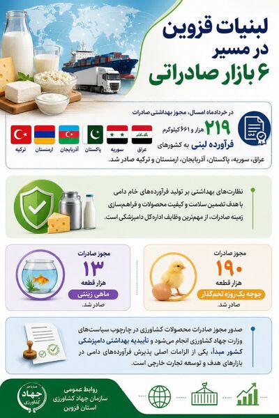 لبنیات قزوین در مسیر ۶ بازار صادراتی