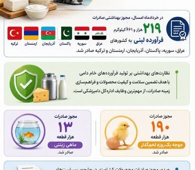 لبنیات قزوین در مسیر ۶ بازار صادراتی