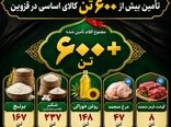  پشتوانه خدمت به عزاداران حسینی ؛ با تامین بیش از ۶۰۰ تن کالای اساسی در قزوین