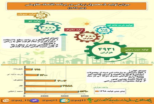 میزان تولید ۵ محصول زراعی در برنامه اقتصاد مقاومتی (سال ۱۳۹۷)