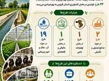 اینفوگرافی | طرح های قابل افتتاح جهادکشاورزی قزوین در هفته جهادکشاورزی