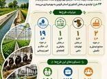 اینفوگرافی | طرح های قابل افتتاح جهادکشاورزی قزوین در هفته جهادکشاورزی