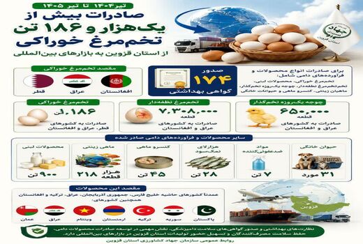 صادرات بیش از ۱۱۸۶ تن تخم مرغ خوراکی از استان قزوین 
