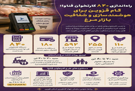 راه‌اندازی ۸۴۰ کارتخوان فن آوا